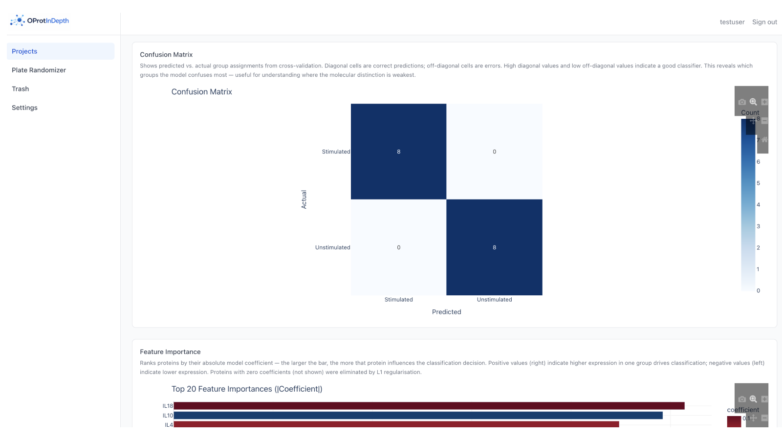 ML layer: cross-validated confusion matrix and ElasticNet-regularised feature importances that surface which proteins drive classification between groups.
